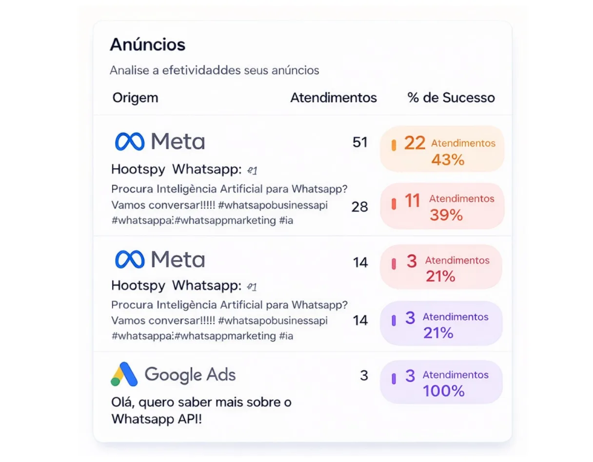 Resultados de campanhas rastreadas no WhatsApp com a Hootspy, mostrando conversas e conversões geradas.