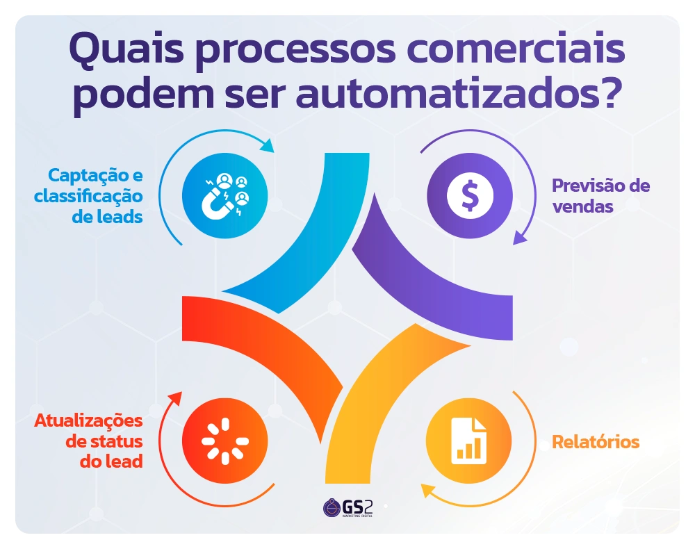 Fluxo de automação com CRM para gestão de clientes