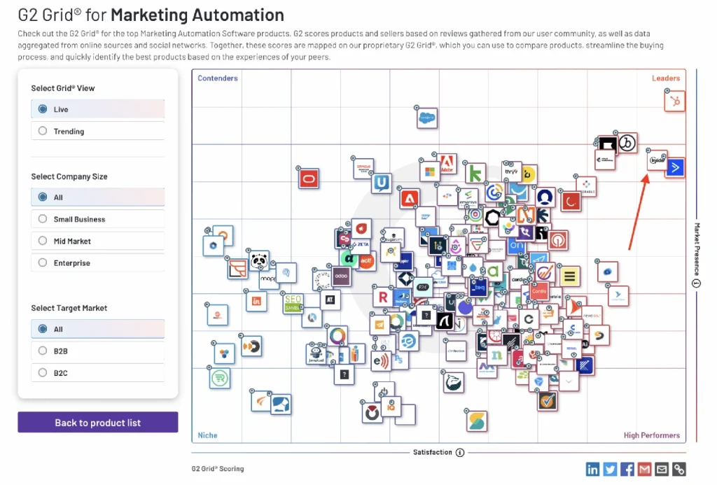 Fluxo de automação de marketing para melhorar resultados