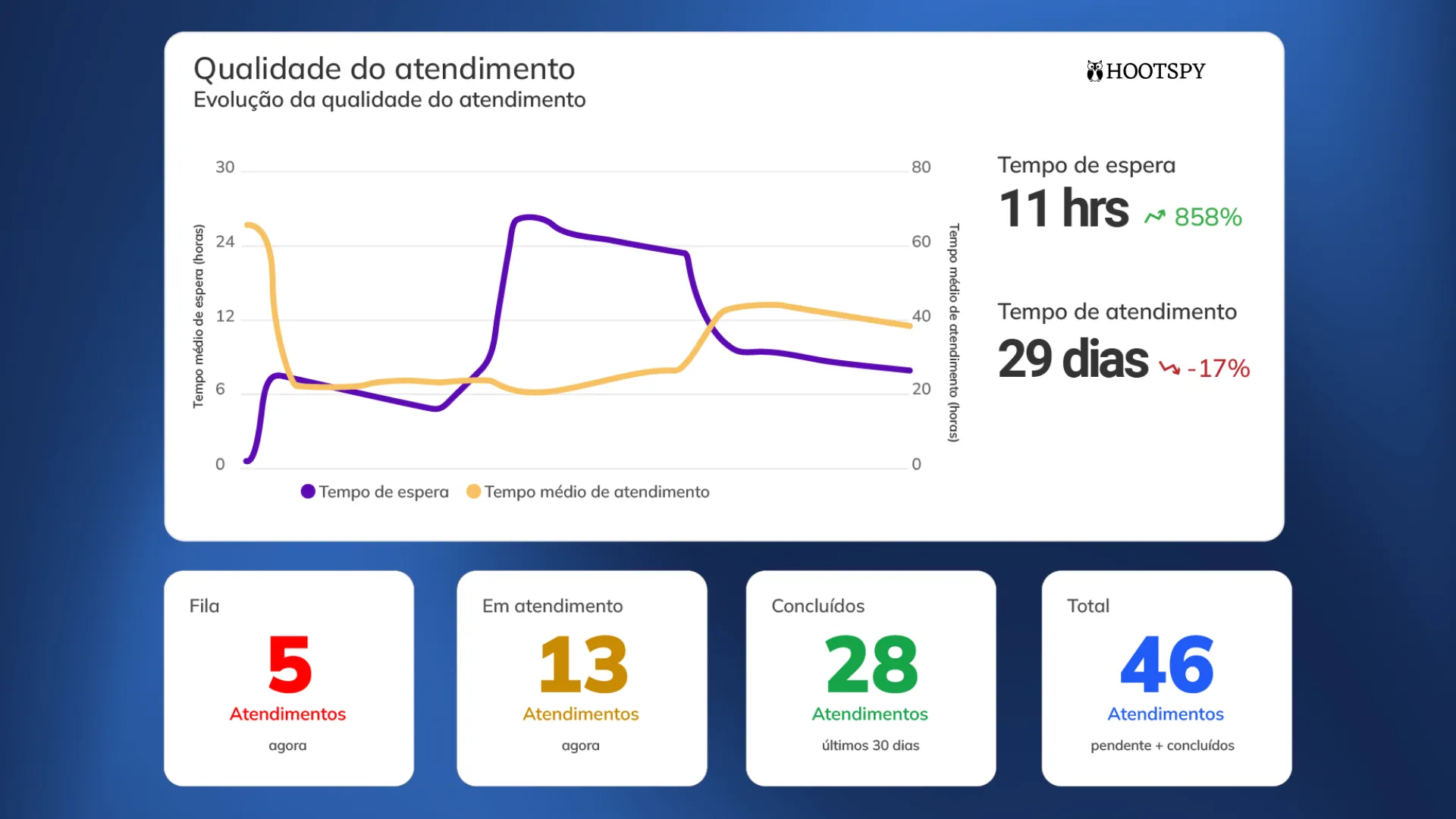 Tenha relatórios completos de atendimento no WhatsApp para otimizar estratégias e aumentar conversões.